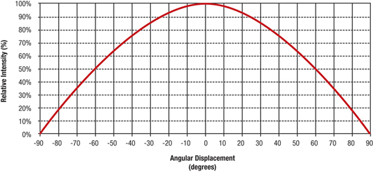 Radiation pattern